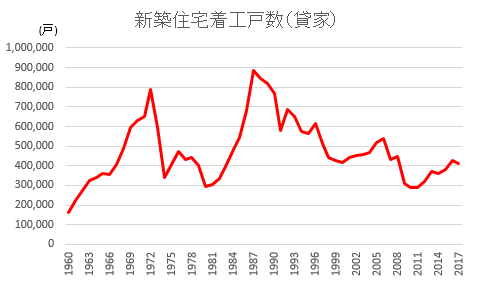 新築住宅着工戸数（貸家）グラフ