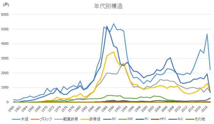 年代別構造グラフ
