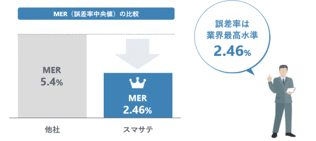 MER(誤差率中央値)の比較 誤差率は業界最高水準2.46%