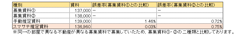実際の募集賃料の比較表